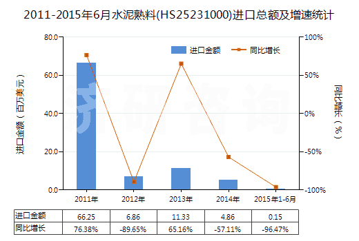 2011-2015年6月水泥熟料(HS25231000)進(jìn)口總額及增速統(tǒng)計(jì) 2011-2015年6月水泥熟料(HS25231000)進(jìn)口總額及增速統(tǒng)計(jì)